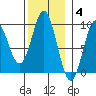 Marble Island tide chart for Tuesday, November 4, 2025