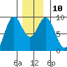 Marble Island tide chart for Wednesday, December 10, 2025
