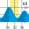 Marble Island tide chart for Saturday, December 13, 2025