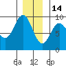 Marble Island tide chart for Sunday, December 14, 2025