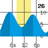 Marble Island tide chart for Friday, December 26, 2025