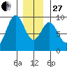 Marble Island tide chart for Saturday, December 27, 2025