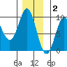 Marble Island tide chart for Tuesday, December 2, 2025