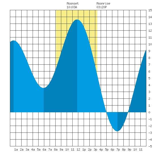 Marble Island tide chart for Friday, December 5, 2025