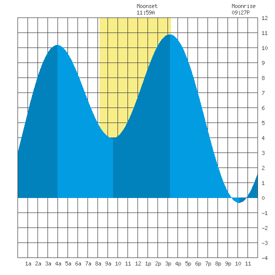 Marble Island tide chart for Tuesday, December 9, 2025
