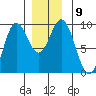 Marble Island tide chart for Tuesday, December 9, 2025