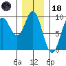 Marble Island tide chart for Sunday, January 18, 2026