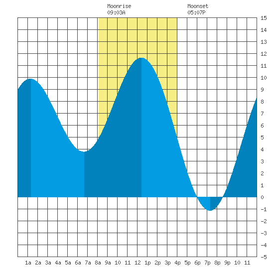 Marble Island tide chart for Monday, January 19, 2026