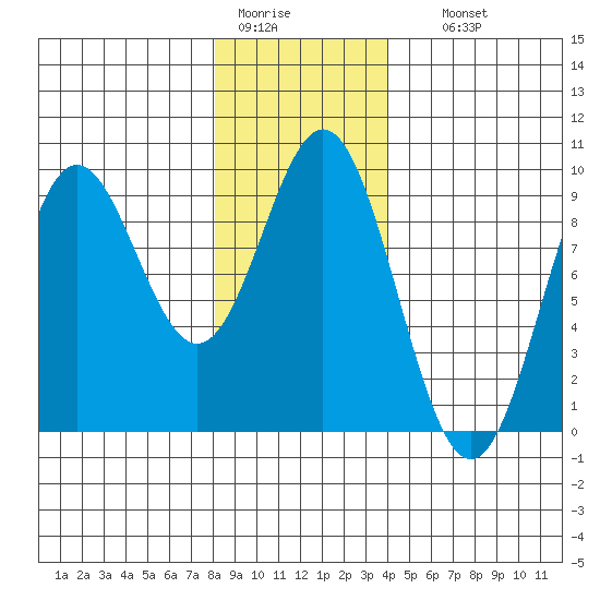 Marble Island tide chart for Tuesday, January 20, 2026