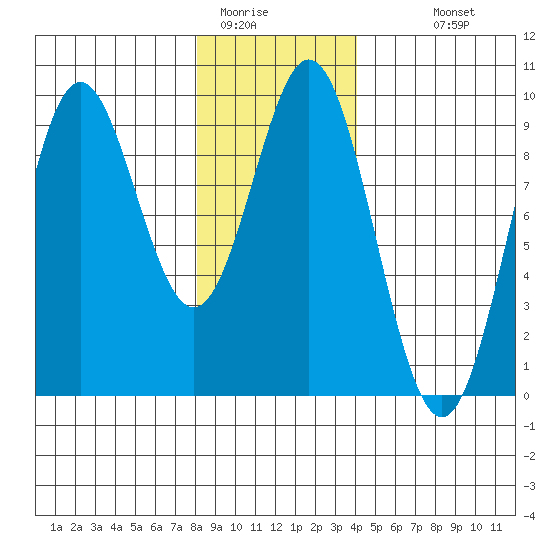 Marble Island tide chart for Wednesday, January 21, 2026