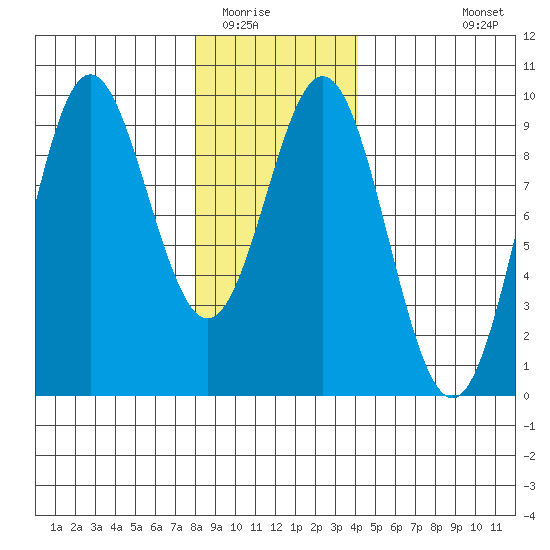 Marble Island tide chart for Thursday, January 22, 2026