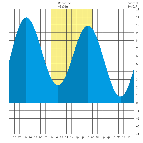 Marble Island tide chart for Friday, January 23, 2026