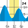 Marble Island tide chart for Saturday, January 24, 2026