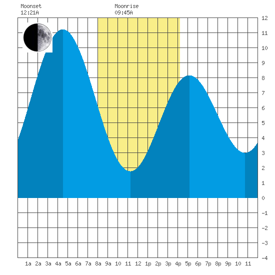 Marble Island tide chart for Sunday, January 25, 2026