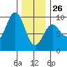 Marble Island tide chart for Monday, January 26, 2026