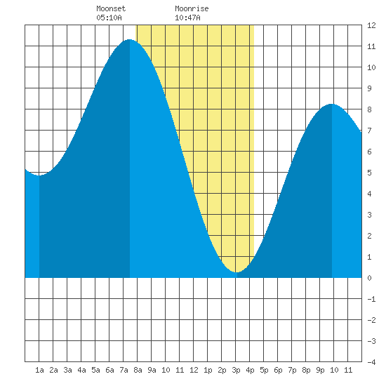Marble Island tide chart for Wednesday, January 28, 2026