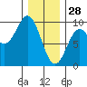 Marble Island tide chart for Wednesday, January 28, 2026