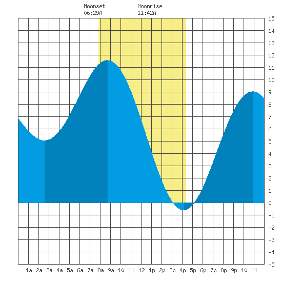 Marble Island tide chart for Thursday, January 29, 2026