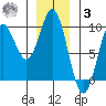 Marble Island tide chart for Saturday, January 3, 2026