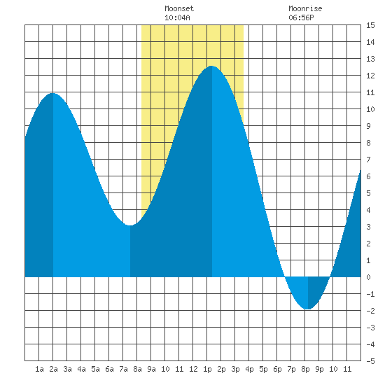 Marble Island tide chart for Monday, January 5, 2026