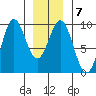 Marble Island tide chart for Wednesday, January 7, 2026