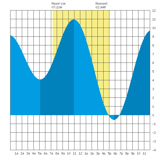 Marble Island tide chart for Sunday, February 15, 2026