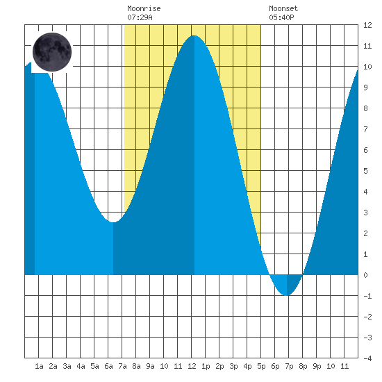 Marble Island tide chart for Tuesday, February 17, 2026