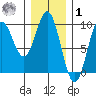 Marble Island tide chart for Sunday, February 1, 2026