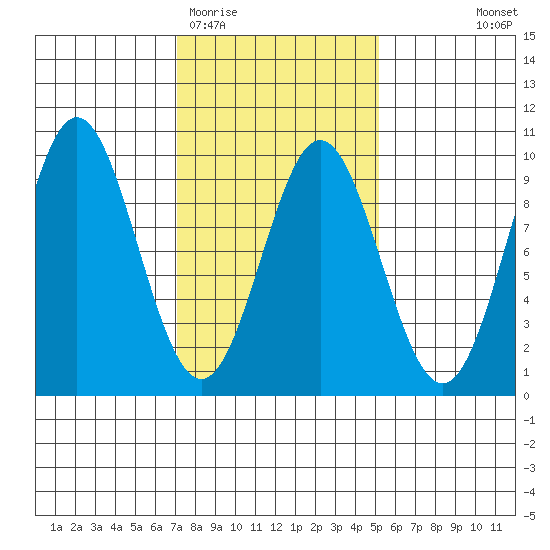Marble Island tide chart for Friday, February 20, 2026
