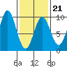 Marble Island tide chart for Saturday, February 21, 2026