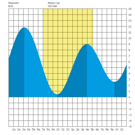 Marble Island tide chart for Sunday, February 22, 2026