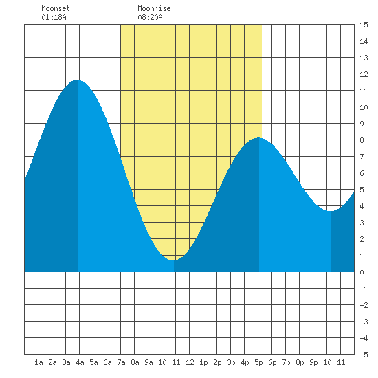 Marble Island tide chart for Monday, February 23, 2026