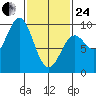 Marble Island tide chart for Tuesday, February 24, 2026