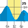 Marble Island tide chart for Wednesday, February 25, 2026