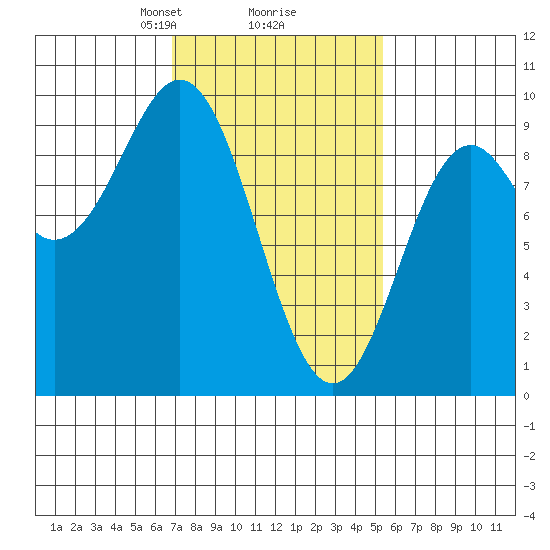 Marble Island tide chart for Thursday, February 26, 2026