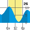 Marble Island tide chart for Thursday, February 26, 2026