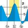 Marble Island tide chart for Monday, February 2, 2026
