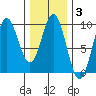 Marble Island tide chart for Tuesday, February 3, 2026