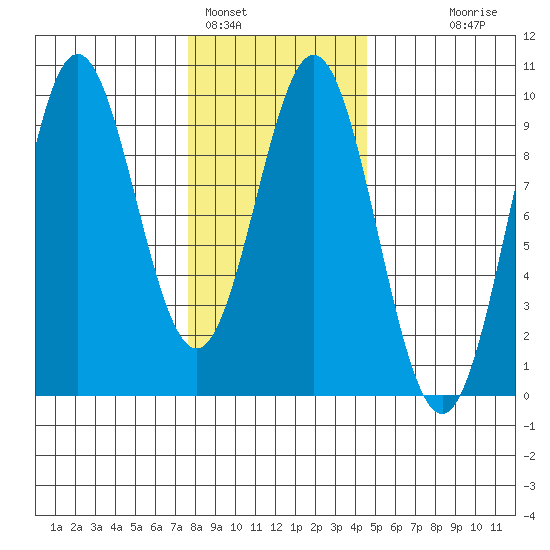 Marble Island tide chart for Wednesday, February 4, 2026