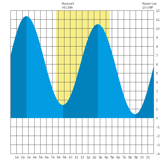 Marble Island tide chart for Thursday, February 5, 2026