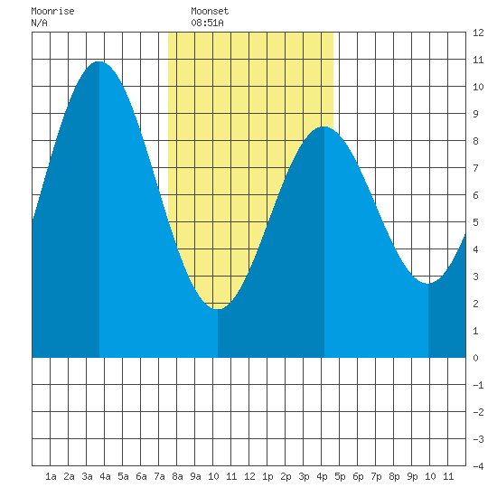 Marble Island tide chart for Saturday, February 7, 2026