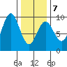 Marble Island tide chart for Saturday, February 7, 2026