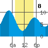 Marble Island tide chart for Sunday, February 8, 2026