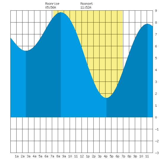 Marble Island tide chart for Friday, March 13, 2026