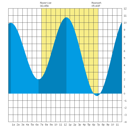 Marble Island tide chart for Tuesday, March 17, 2026
