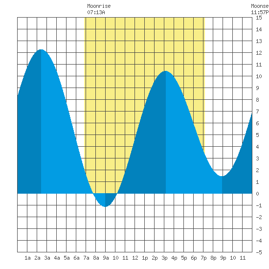Marble Island tide chart for Saturday, March 21, 2026