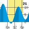 Marble Island tide chart for Saturday, March 21, 2026