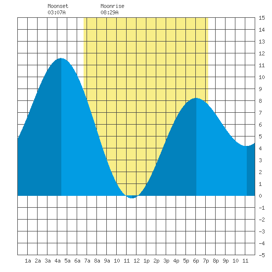 Marble Island tide chart for Tuesday, March 24, 2026