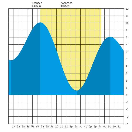 Marble Island tide chart for Thursday, March 26, 2026