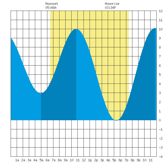 Marble Island tide chart for Sunday, March 29, 2026